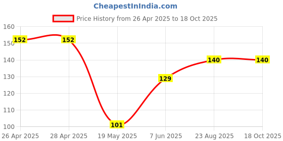 industrybuying.com ESSENTRA COMPONENTS Cable Ties CABLE TIE, STANDARD, 203.2MM X 5.3MM/NAT, WIT-RT-0800-M (Pack of 10) essentra components Price History Graph from 26 Apr 2025 to 17 Oct 2025