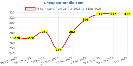 industrybuying.com ESSENTRA COMPONENTS Cable Ties CABLE TIE, TWIST LOCK, 0.14", NAT, PA6.6, 23EZ0125N (Pack of 20) essentra components Price History Graph from 26 Apr 2025 to 4 Dec 2025