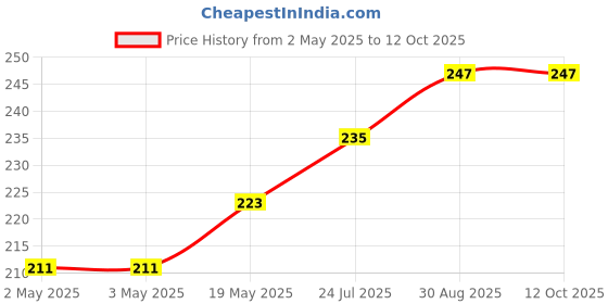 industrybuying.com ESSENTRA COMPONENTS Cable Ties CABLE TIE, TWIST LOCK, 0.25", NAT, PA6.6, SKL45-250 (Pack of 10) essentra components Price History Graph from 2 May 2025 to 12 Oct 2025