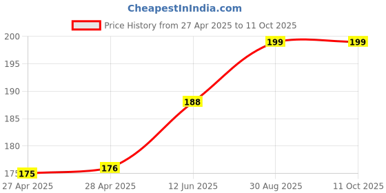 industrybuying.com ESSENTRA COMPONENTS Cable Ties CABLE TIE, TWIST LOCK, 0.4", NAT, PA6.6, KLBS-35012-01A (Pack of 2) essentra components Price History Graph from 27 Apr 2025 to 11 Oct 2025