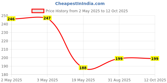 industrybuying.com ESSENTRA COMPONENTS Cable Ties CABLE TIE, TWIST LOCK, 0.4", NAT, PA6.6, SKL45-350 (Pack of 10) essentra components Price History Graph from 2 May 2025 to 12 Oct 2025
