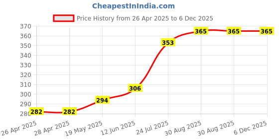 industrybuying.com ESSENTRA COMPONENTS Cable Ties CABLE TIE, TWIST LOCK, 0.55", NAT, PA6.6, TLH-500-01 (Pack of 5) essentra components Price History Graph from 26 Apr 2025 to 5 Dec 2025