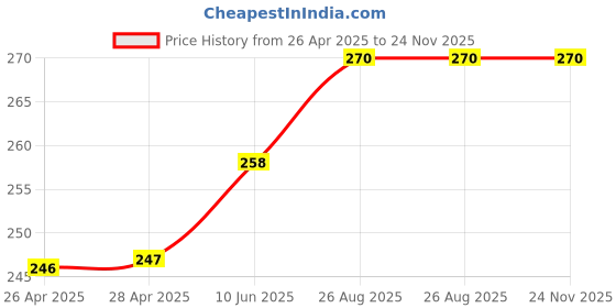 industrybuying.com ESSENTRA COMPONENTS Cable Ties CABLE TIE, TWIST LOCK, 0.62", NAT, PA6.6, 23EZS0625N0028 (Pack of 5) essentra components Price History Graph from 26 Apr 2025 to 23 Nov 2025