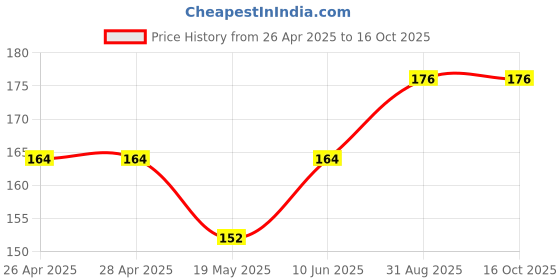 industrybuying.com ESSENTRA COMPONENTS Cable Ties CABLE TIE, TWISTLOCK, 0.375", NAT, PA6.6, 23EZF037B025 (Pack of 5) essentra components Price History Graph from 26 Apr 2025 to 16 Oct 2025