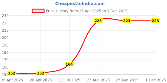 industrybuying.com ESSENTRA COMPONENTS Cable Ties CABLE TIE, TWISTLOCK, 0.453", NAT, PA6.6, 23EZS0450N0625 (Pack of 5) essentra components Price History Graph from 26 Apr 2025 to 30 Nov 2025
