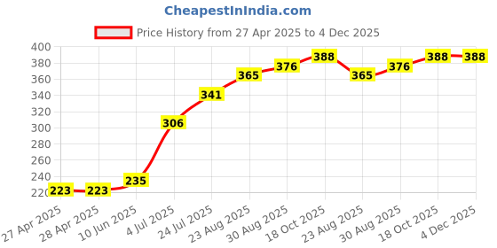 industrybuying.com ESSENTRA COMPONENTS Cable Ties CABLE TIES, BT-8-10-BL (Pack of 20) essentra components Price History Graph from 27 Apr 2025 to 3 Dec 2025