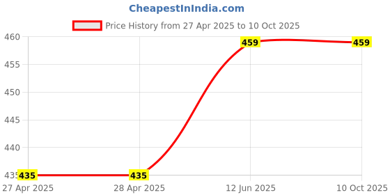 industrybuying.com ESSENTRA COMPONENTS Cable Ties HOOK/LOOP CABLE TIE, 132MM X 25.4MM, BLK, RKWB-1 essentra components Price History Graph from 27 Apr 2025 to 10 Oct 2025