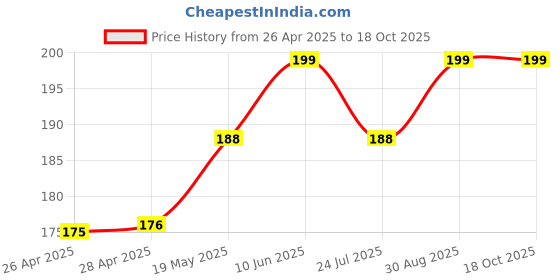 industrybuying.com ESSENTRA COMPONENTS Cable Ties KURLY-LOK CABLE TIE ON BASE, KLBS-3508-01A (Pack of 2) essentra components Price History Graph from 26 Apr 2025 to 17 Oct 2025
