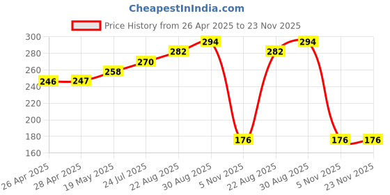 industrybuying.com ESSENTRA COMPONENTS Cable Ties TWIST-LOCK CABLE FASTENER, TL-250 (Pack of 20) essentra components Price History Graph from 26 Apr 2025 to 23 Nov 2025