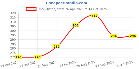 industrybuying.com ESSENTRA COMPONENTS Cable Ties TWIST-LOCK CABLE FASTENER, TL-350 (Pack of 20) essentra components Price History Graph from 26 Apr 2025 to 14 Oct 2025