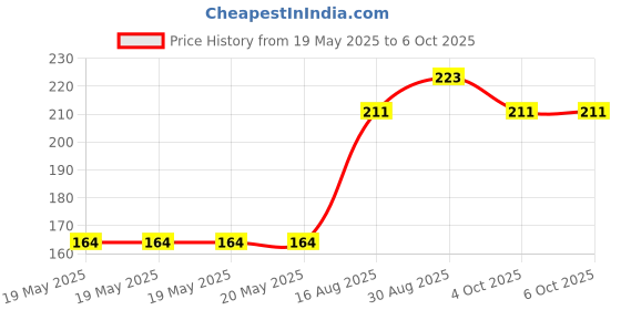 industrybuying.com ESSENTRA COMPONENTS Card Guides CARD GUIDE, RACK, NYLON, 1.6MM PCB, RCG-1 (Pack of 2) essentra components Price History Graph from 19 May 2025 to 6 Oct 2025