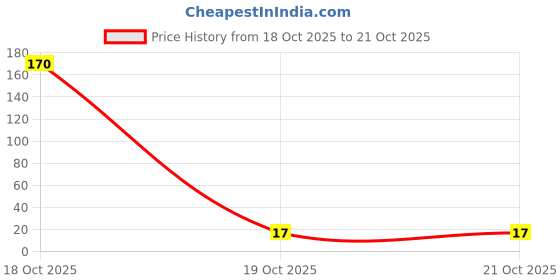 industrybuying.com ESSENTRA COMPONENTS Cylindrical Self-Adhesive Rubber Foot Polyurethane (PUR) Black 3.1 mm Thickness, RBS-34BK essentra components Price History Graph from 18 Oct 2025 to 20 Oct 2025