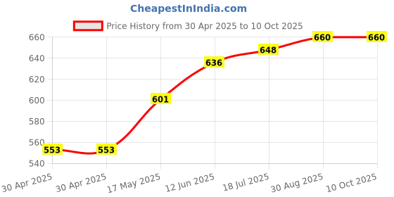 industrybuying.com ESSENTRA COMPONENTS Feet ANTISLIP PAD, ROUND, PK40, ASPR-12-125 (Pack of 40) essentra components Price History Graph from 30 Apr 2025 to 10 Oct 2025