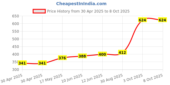 industrybuying.com ESSENTRA COMPONENTS Feet ANTISLIP PAD, ROUND, PK40, ASPR-8-062 (Pack of 40) essentra components Price History Graph from 30 Apr 2025 to 8 Oct 2025