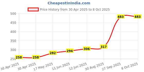 industrybuying.com ESSENTRA COMPONENTS Feet ANTISLIP PAD, SQUARE, PK40, ASPS-8-125 (Pack of 40) essentra components Price History Graph from 30 Apr 2025 to 8 Oct 2025