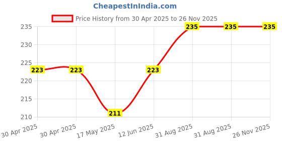 industrybuying.com ESSENTRA COMPONENTS Feet FEET, PYRAMID, PU, 3.1MM, CLEAR, RBS-32R (Pack of 10) essentra components Price History Graph from 30 Apr 2025 to 25 Nov 2025
