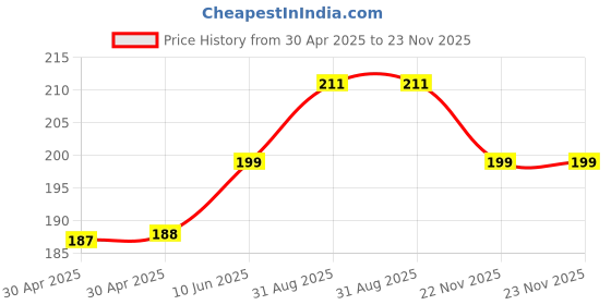 industrybuying.com ESSENTRA COMPONENTS Feet FEET, ROUND, PU, 10.1MM, CLEAR, RBS-17 (Pack of 2) essentra components Price History Graph from 30 Apr 2025 to 23 Nov 2025