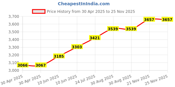 industrybuying.com ESSENTRA COMPONENTS Feet FEET, ROUND, RUBBER, SCREW, 18.35MM, BLK, SOF-15127 (Pack of 40) essentra components Price History Graph from 30 Apr 2025 to 24 Nov 2025