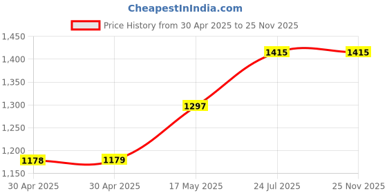 industrybuying.com ESSENTRA COMPONENTS Feet FEET, ROUND, TPE, PRESS FIT, 10.5MM, BLK, POF-40022 (Pack of 40) essentra components Price History Graph from 30 Apr 2025 to 25 Nov 2025