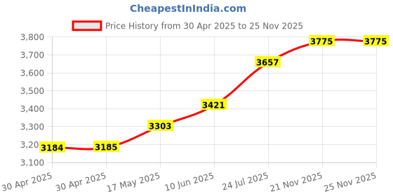 industrybuying.com ESSENTRA COMPONENTS Feet FEET, ROUND, TPE, PRESS FIT, 15.2MM, BLK, POF-50185 (Pack of 40) essentra components Price History Graph from 30 Apr 2025 to 24 Nov 2025