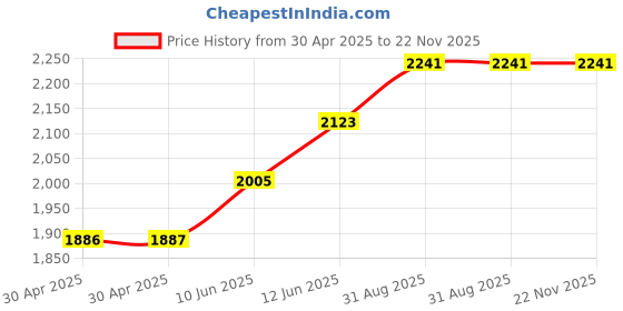 industrybuying.com ESSENTRA COMPONENTS Feet FEET, ROUND, TPE, PRESS FIT, 6.9MM, BLK, POF-40048 (Pack of 40) essentra components Price History Graph from 30 Apr 2025 to 22 Nov 2025