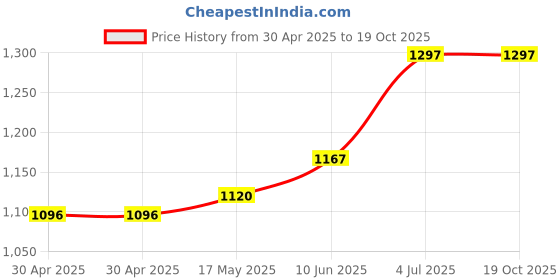 industrybuying.com ESSENTRA COMPONENTS Feet FEET, ROUND, TPE, PRESS FIT, 8.12MM, BLK, POF-12664 (Pack of 40) essentra components Price History Graph from 30 Apr 2025 to 19 Oct 2025
