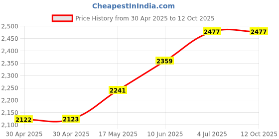 industrybuying.com ESSENTRA COMPONENTS Feet FEET, ROUND, TPE, RIVET, BLACK, PK40, FF-003-P3X5.5B (Pack of 40) essentra components Price History Graph from 30 Apr 2025 to 11 Oct 2025