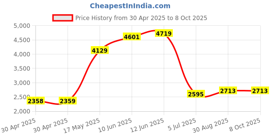 industrybuying.com ESSENTRA COMPONENTS Feet FEET, ROUND, TPE, RIVET, BLACK, PK40, FF-005-P4X5B (Pack of 40) essentra components Price History Graph from 30 Apr 2025 to 8 Oct 2025