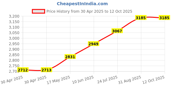 industrybuying.com ESSENTRA COMPONENTS Feet FEET, ROUND, TPE, RIVET, BLACK, PK40, FF-008-P4X6B (Pack of 40) essentra components Price History Graph from 30 Apr 2025 to 11 Oct 2025