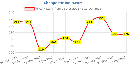 industrybuying.com ESSENTRA COMPONENTS LED Holders & Clips FASTENERS, CLIP, LEDCR-104 (Pack of 2) essentra components Price History Graph from 26 Apr 2025 to 9 Oct 2025