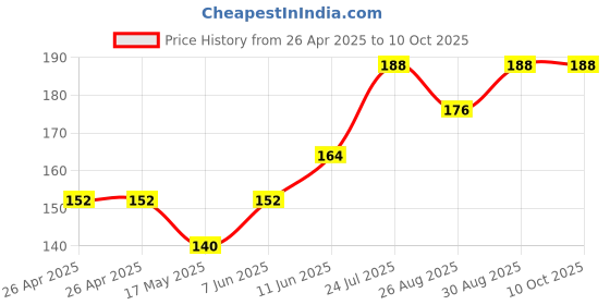 industrybuying.com ESSENTRA COMPONENTS LED Holders & Clips FASTENERS, CLIP, LEDCR-174 (Pack of 2) essentra components Price History Graph from 26 Apr 2025 to 9 Oct 2025