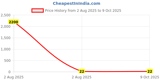 industrybuying.com ESSENTRA COMPONENTS Nylon Studded Fixing Spacer for 3.18mm PCB Hole, MSCBSM-M3-10-01 essentra components Price History Graph from 2 Aug 2025 to 9 Oct 2025