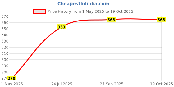 industrybuying.com ESSENTRA COMPONENTS Other Connector Accessories INSULATION SLEEVE, TRANSPARENT BLUE, PVC, 238032 (Pack of 10) essentra components Price History Graph from 1 May 2025 to 17 Oct 2025