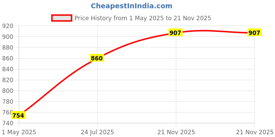 industrybuying.com ESSENTRA COMPONENTS PCB Supports PCB MINI SUPPORT POST 12.7MM HIGH, PK40, DLMSPM-8-01 (Pack of 40) essentra components Price History Graph from 1 May 2025 to 21 Nov 2025