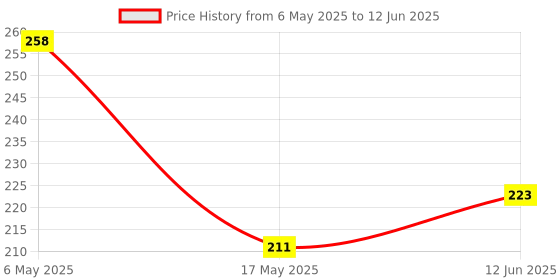 industrybuying.com ESSENTRA COMPONENTS PCB Supports PCB MOUNTING, ROUND, NYLON, 9.5MM X 15.9MM, RLCBSR-10-01 (Pack of 5) essentra components Price History Graph from 6 May 2025 to 12 Jun 2025