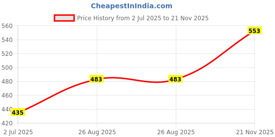 industrybuying.com ESSENTRA COMPONENTS PCB Supports PCB SPACER SUPPORT, NYLON 6.6, 4.8MM, PST-3-01 (Pack of 25) essentra components Price History Graph from 2 Jul 2025 to 21 Nov 2025