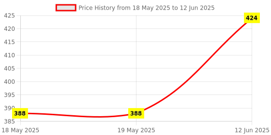 industrybuying.com ESSENTRA COMPONENTS PCB Supports PCB SPACER SUPPORT, NYLON 6.6, 6.4MM, CRLCBSR-4-01 (Pack of 25) essentra components Price History Graph from 18 May 2025 to 12 Jun 2025
