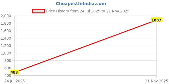 industrybuying.com ESSENTRA COMPONENTS PCB Supports PCB SPACER SUPPORT, NYLON 6.6, 6.4MM, MSCBS-4-01 (Pack of 25) essentra components Price History Graph from 24 Jul 2025 to 21 Nov 2025