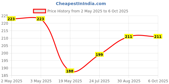 industrybuying.com ESSENTRA COMPONENTS Plastic Nuts LOCKING HEX NUT, 0700440LN (Pack of 10) essentra components Price History Graph from 2 May 2025 to 6 Oct 2025