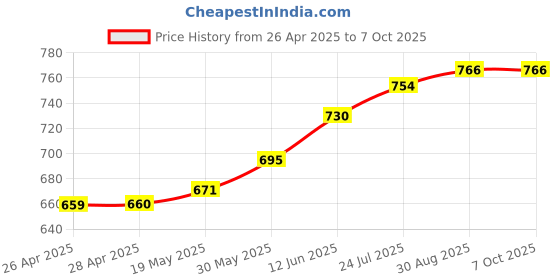 industrybuying.com ESSENTRA COMPONENTS Plastic Rivets BARBED PUSH RIVET, NYLON 6.6, 5MM, BLK, BPF-F4410 (Pack of 40) essentra components Price History Graph from 26 Apr 2025 to 7 Oct 2025
