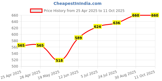 industrybuying.com ESSENTRA COMPONENTS Plastic Rivets BARBED PUSH RIVET, NYLON 6.6, 7MM, BLK, BPF-F2495 (Pack of 40) essentra components Price History Graph from 25 Apr 2025 to 10 Oct 2025