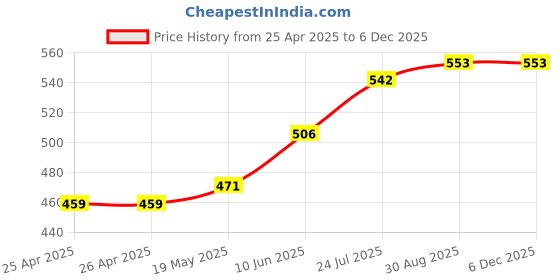 industrybuying.com ESSENTRA COMPONENTS Plastic Rivets BARBED RIVET, NYLON 6.6, 12MM, BLACK, RBF-4-8.6-12 (Pack of 25) essentra components Price History Graph from 25 Apr 2025 to 5 Dec 2025