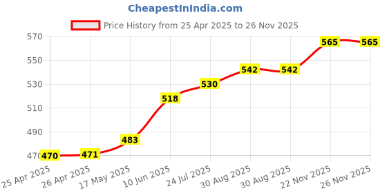 industrybuying.com ESSENTRA COMPONENTS Plastic Rivets BARBED RIVET, NYLON 6.6, 16MM, BLACK, RBF-4-8.6-16 (Pack of 25) essentra components Price History Graph from 25 Apr 2025 to 25 Nov 2025
