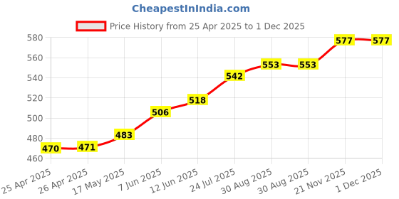 industrybuying.com ESSENTRA COMPONENTS Plastic Rivets BARBED RIVET, NYLON 6.6, 8MM, BLACK, RBF-6.4-8.6-8 (Pack of 25) essentra components Price History Graph from 25 Apr 2025 to 30 Nov 2025