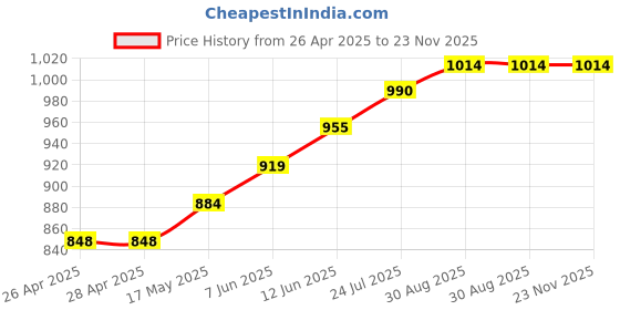 industrybuying.com ESSENTRA COMPONENTS Plastic Rivets BARBED RIVET, RBF-4-11.1-12, PK25, RBF-4-11.1-12 (Pack of 25) essentra components Price History Graph from 26 Apr 2025 to 23 Nov 2025