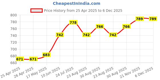 industrybuying.com ESSENTRA COMPONENTS Plastic Rivets BARBED RIVET, RBF-4.8-11.1-12, RBF-4.8-11.1-12 (Pack of 25) essentra components Price History Graph from 25 Apr 2025 to 6 Dec 2025