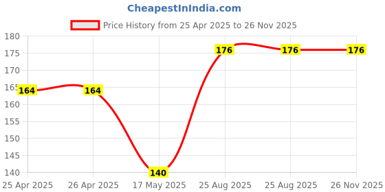 industrybuying.com ESSENTRA COMPONENTS Plastic Rivets RIVET, NYLON 6, 6.4MM, BLACK, SR-3545B (Pack of 5) essentra components Price History Graph from 25 Apr 2025 to 25 Nov 2025