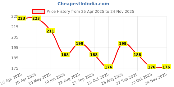 industrybuying.com ESSENTRA COMPONENTS Plastic Rivets RIVET, NYLON 6.6, 6.9MM, NATURAL, MMB-125-01 (Pack of 10) essentra components Price History Graph from 25 Apr 2025 to 24 Nov 2025