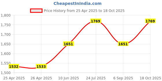 industrybuying.com ESSENTRA COMPONENTS Plastic Rivets SNAP RIVET, NYLON 6, 2.2MM, WHITE, PK100, SR 2064W (Pack of 100) essentra components Price History Graph from 25 Apr 2025 to 18 Oct 2025
