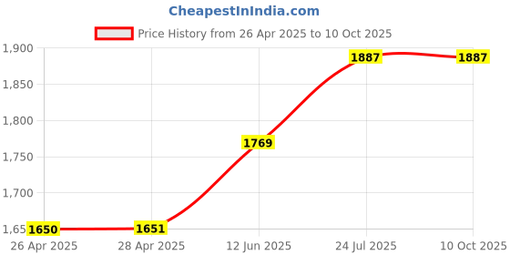 industrybuying.com ESSENTRA COMPONENTS Plastic Rivets SNAP RIVET, NYLON 6, 2.7MM, BLACK, PK100, SR 2632B (Pack of 100) essentra components Price History Graph from 26 Apr 2025 to 9 Oct 2025